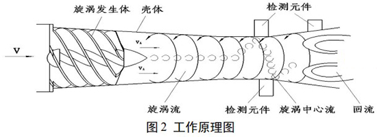 燃气旋进旋涡流量计工作原理图