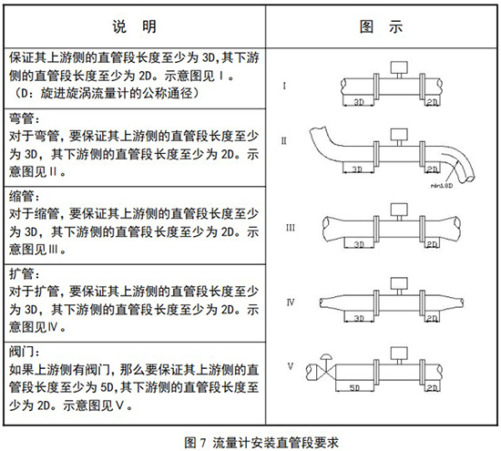 燃气旋进旋涡流量计直管段安装要求图
