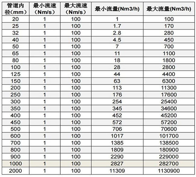 煤气热式气体质量流量计口径流量范围表