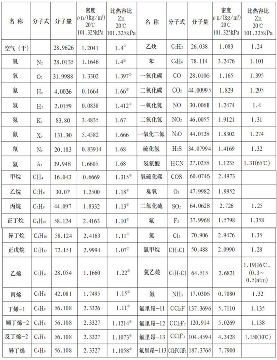 煤气热式气体质量流量计气体物理参数表