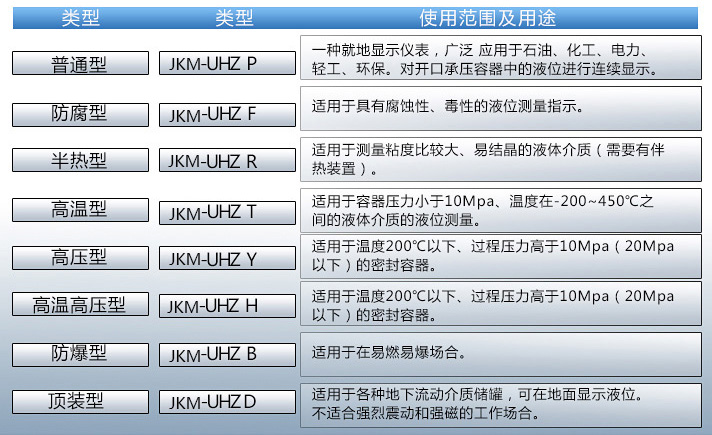 丙烯液位计使用范围表