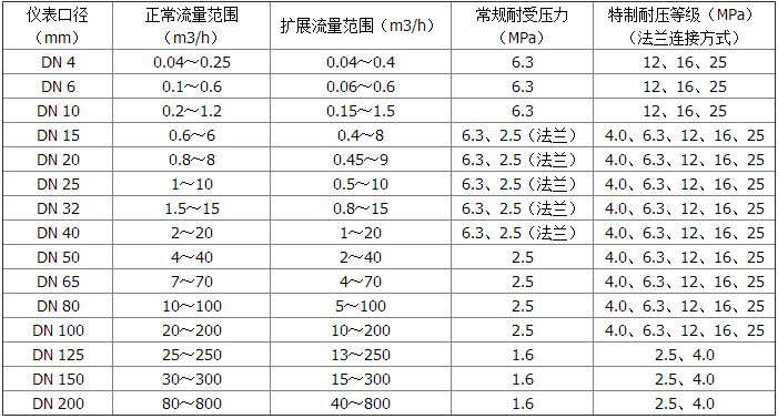 电池供电液体涡轮流量计测量范围及工作压力对照表