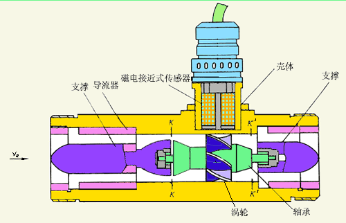 定量控制液体涡轮流量计工作原理图