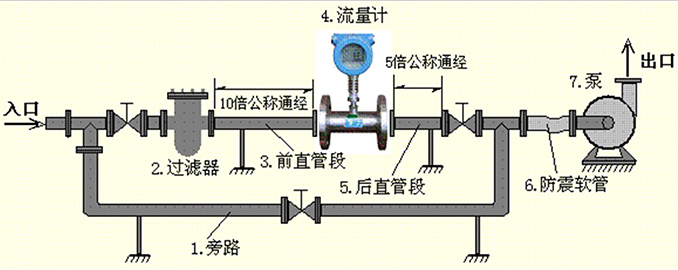 卡箍式液体涡轮流量计安装注意事项
