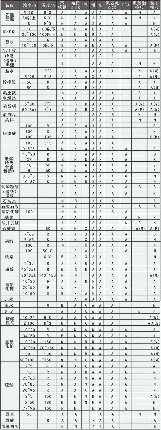 海水流量计电极和衬里材料耐腐蚀参考表