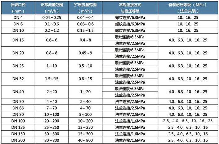 一体化液体涡轮流量计流量范围对照表