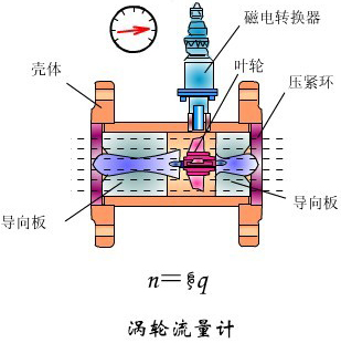 一体化液体涡轮流量计工作原理图