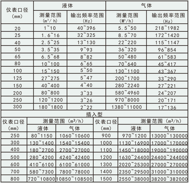 远传涡街流量计流量范围对照表