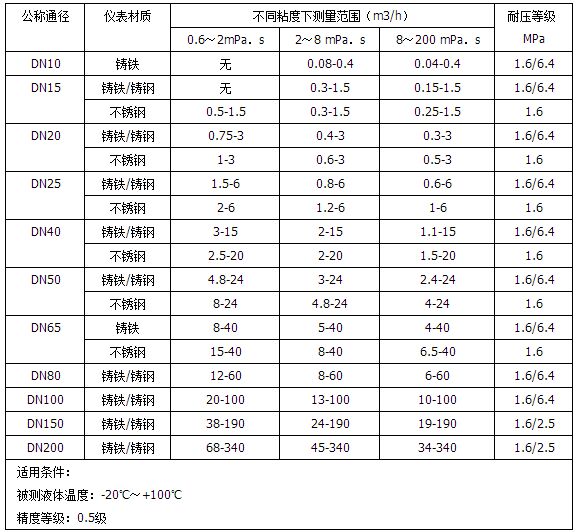 不锈钢椭圆齿轮流量计流量范围对照表