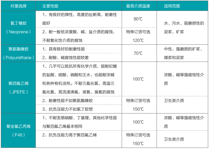 DN800管道流量计衬里材料选择对照表