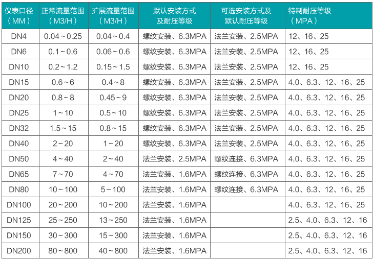 dn15液体涡轮流量计流量范围对照表
