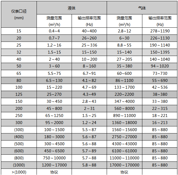 dn200涡街流量计流量范围对照表