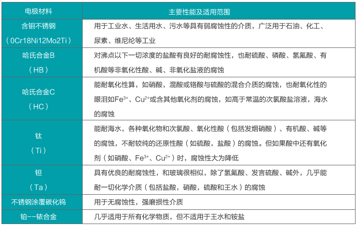 液体电磁流量计电极材料选择对照表