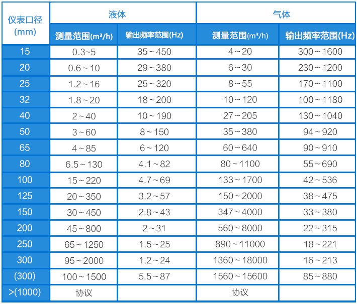 夹持式涡街流量计流量范围对照表