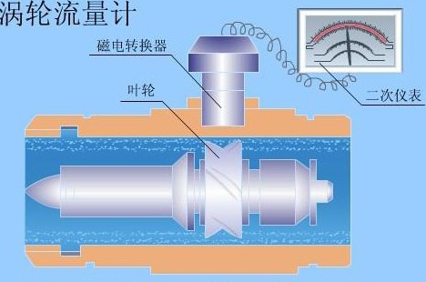 防爆液体涡轮流量计结构图