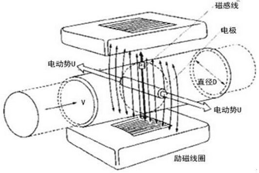 自来水电磁流量计工作原理图