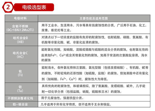化工管道流量计电极材料对照表
