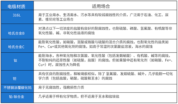 dn100污水流量计电极材料选型表
