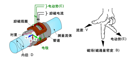 污水流量计量表工作原理图