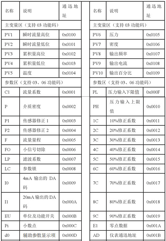 高粘度靶式流量计通讯功能对照表