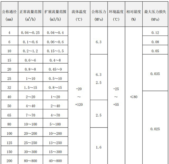 数显液体涡轮流量计口径流量范围表